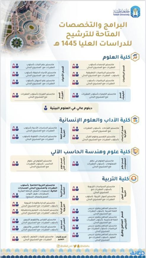 جامعة طيبة تتيح بدء القبول في 27 برنامجاً للدراسات العليا (بدون رسوم)